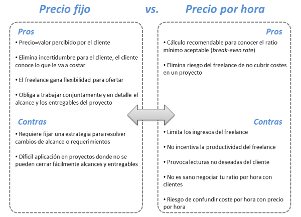 como cobrar - Precio-fijo-vs-por-hora